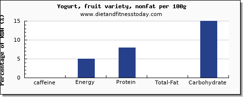 caffeine and nutrition facts in fruit yogurt per 100g